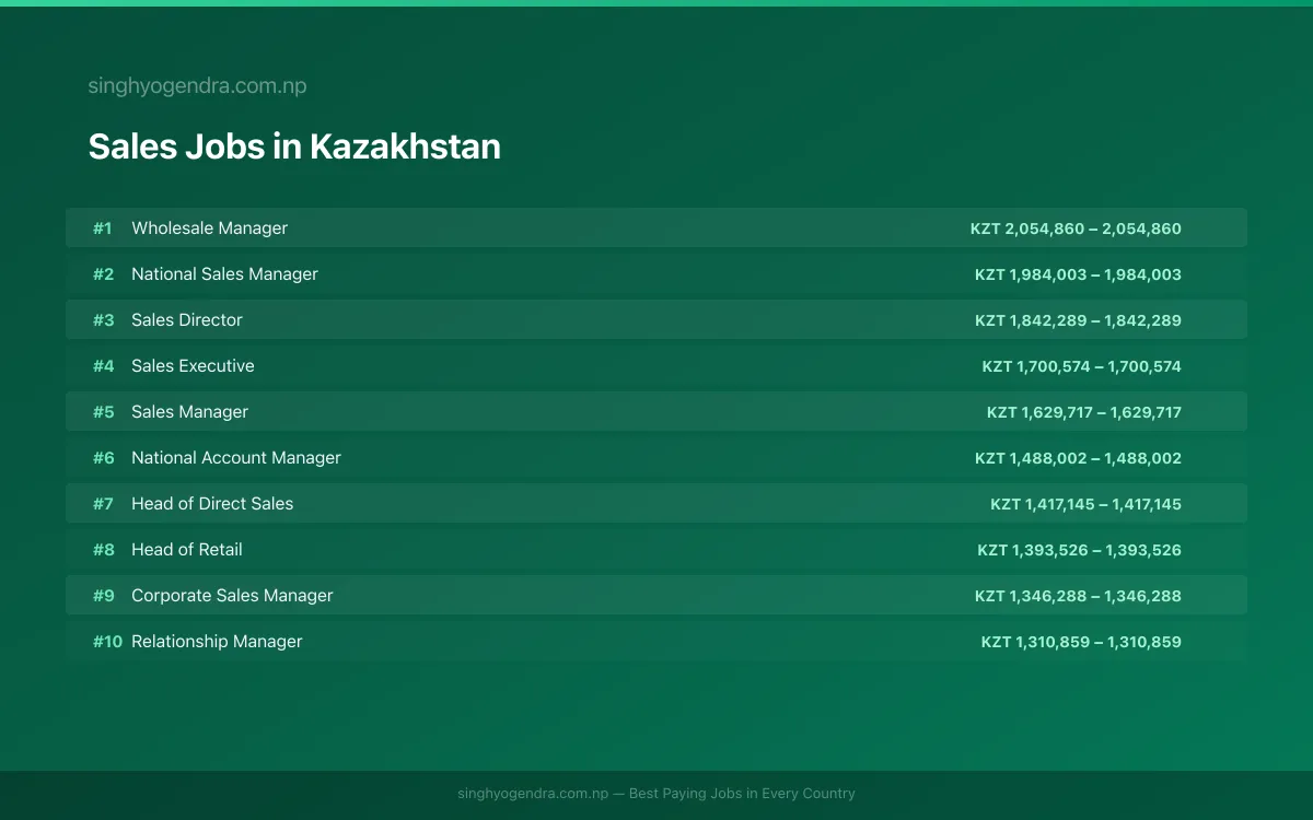 Highest Paying Jobs in Sales in Kazakhstan 2026 | SalaryPedia by Singh Yogendra