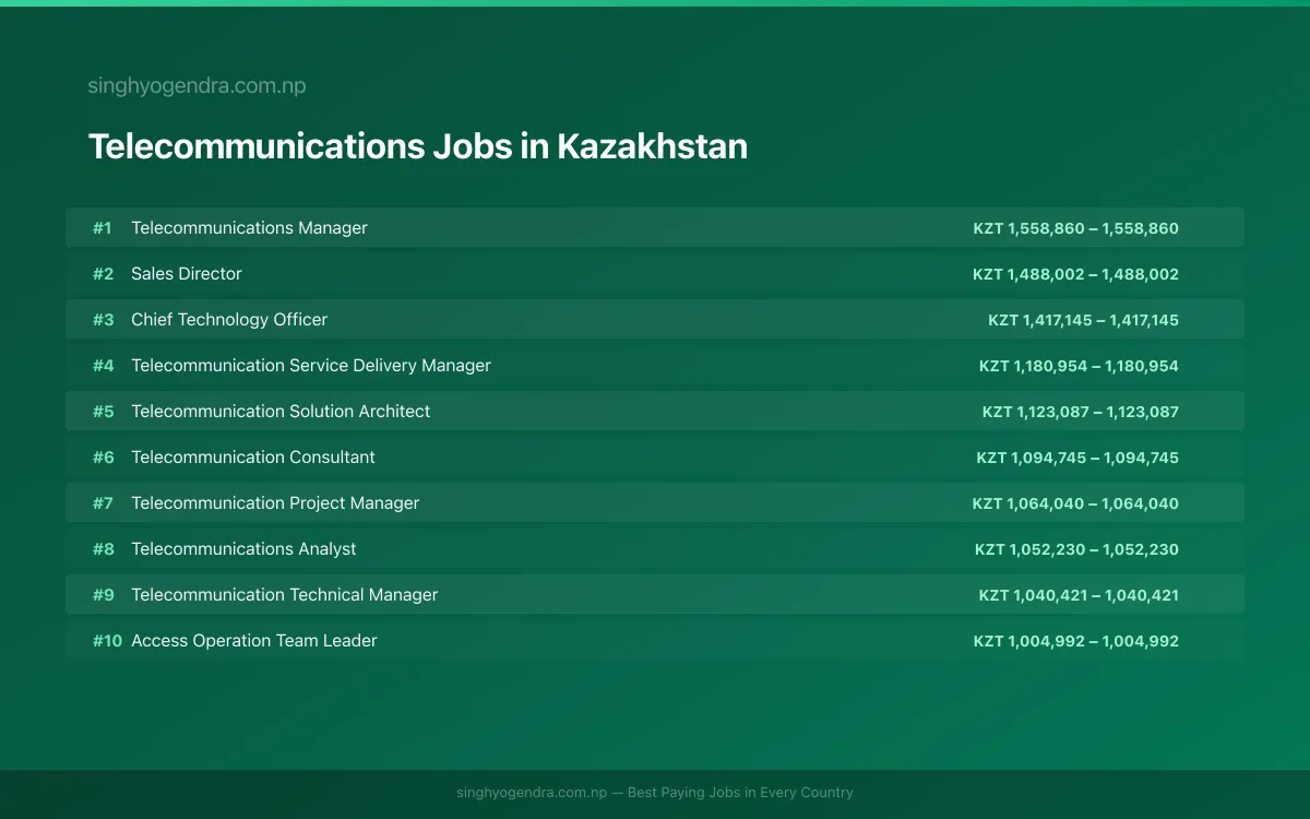 Highest Paying Jobs in Telecommunications in Kazakhstan 2026 | SalaryPedia by Singh Yogendra