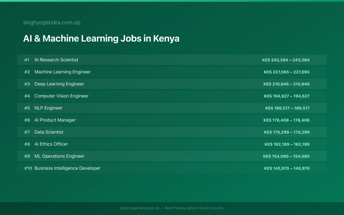 Highest Paying Jobs in AI & Machine Learning in Kenya 2026 Highest Paying Jobs in AI & Machine Learning in Kenya 2026 | SalaryPedia by Singh Yogendra