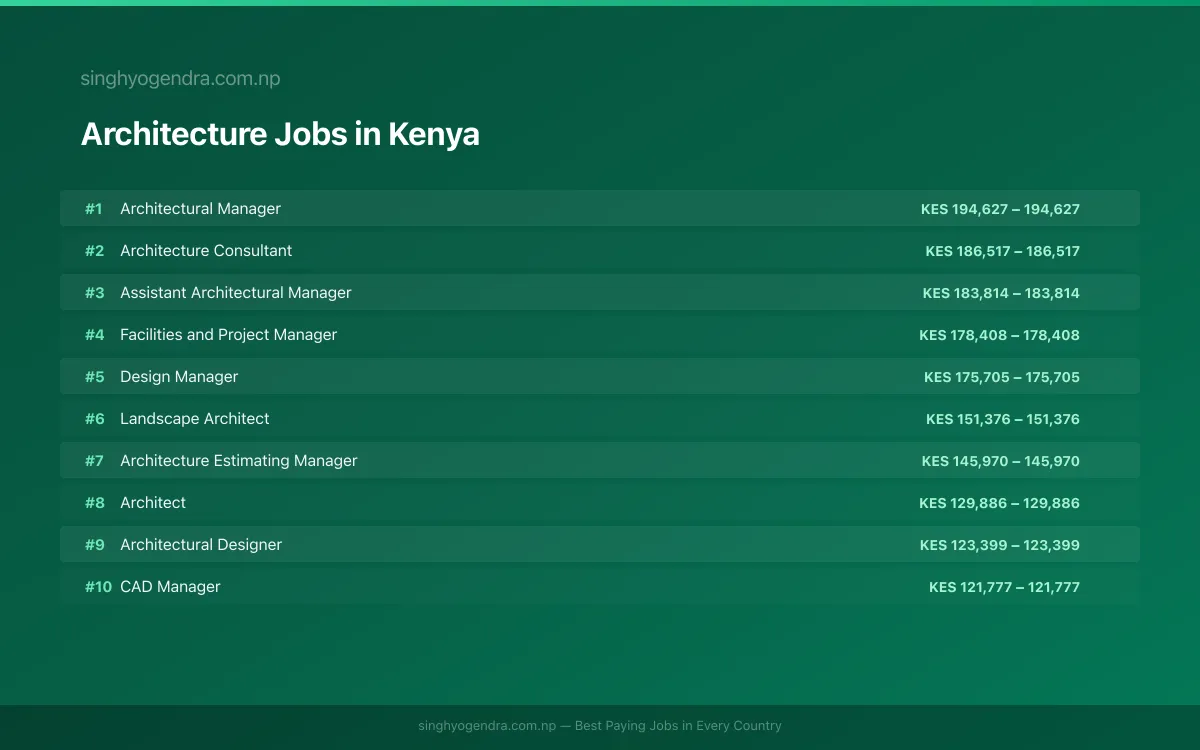 Highest Paying Jobs in Architecture in Kenya 2026 Highest Paying Jobs in Architecture in Kenya 2026 | SalaryPedia by Singh Yogendra
