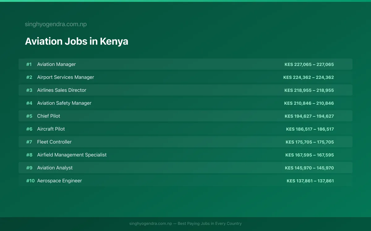 Highest Paying Jobs in Aviation in Kenya 2026 Highest Paying Jobs in Aviation in Kenya 2026 | SalaryPedia by Singh Yogendra