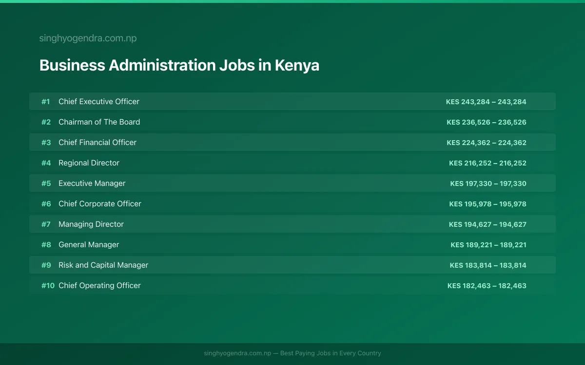 Highest Paying Jobs in Business Administration in Kenya 2026 Highest Paying Jobs in Business Administration in Kenya 2026 | SalaryPedia by Singh Yogendra