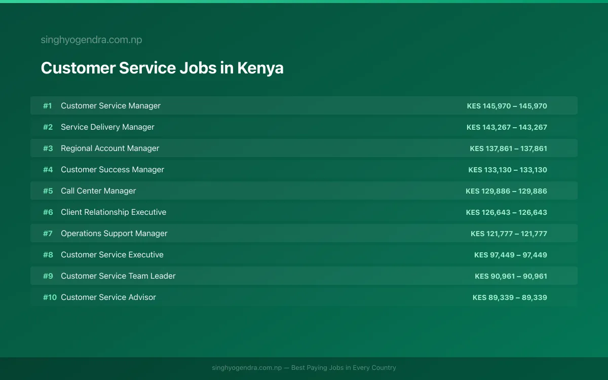Highest Paying Jobs in Customer Service in Kenya 2026 Highest Paying Jobs in Customer Service in Kenya 2026 | SalaryPedia by Singh Yogendra