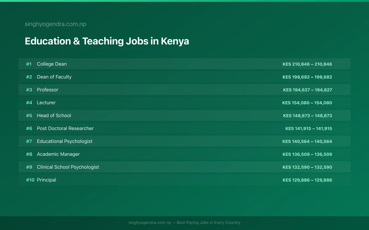 Highest Paying Jobs in Education & Teaching in Kenya 2026 Highest Paying Jobs in Education & Teaching in Kenya 2026 | SalaryPedia by Singh Yogendra
