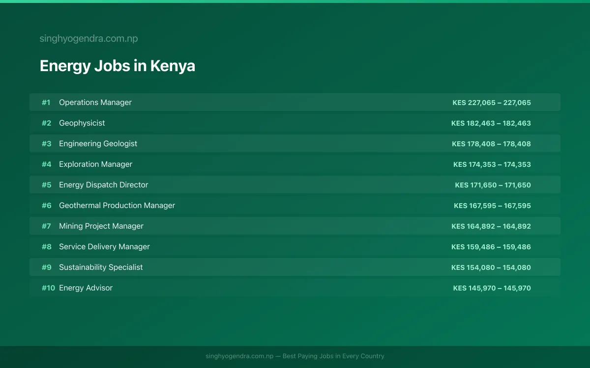 Highest Paying Jobs in Energy in Kenya 2026 Highest Paying Jobs in Energy in Kenya 2026 | SalaryPedia by Singh Yogendra