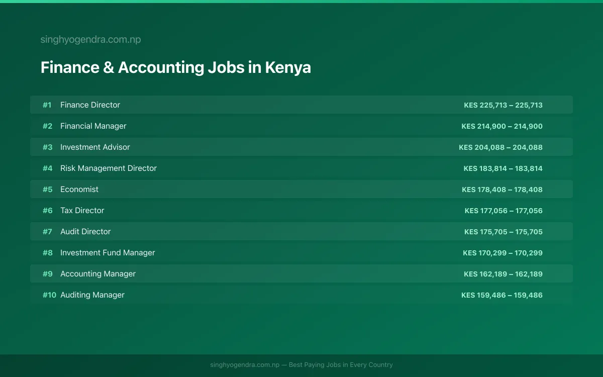 Highest Paying Jobs in Finance & Accounting in Kenya 2026 Highest Paying Jobs in Finance & Accounting in Kenya 2026 | SalaryPedia by Singh Yogendra