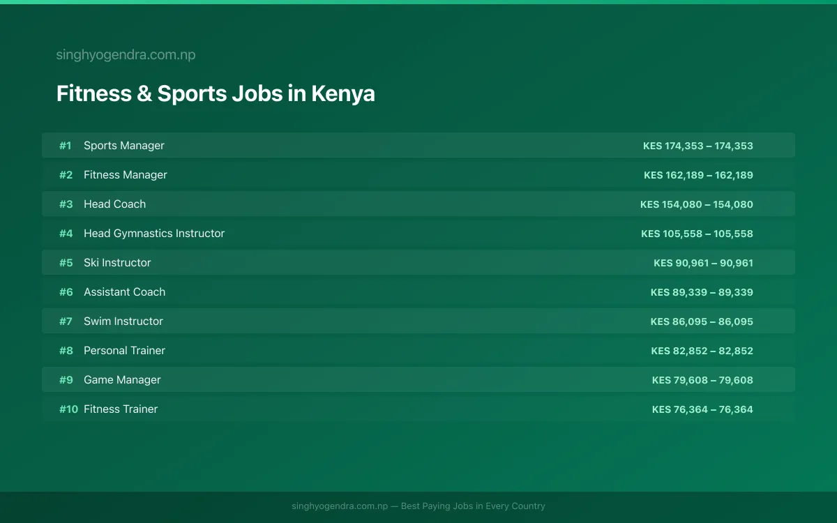 Highest Paying Jobs in Fitness & Sports in Kenya 2026 Highest Paying Jobs in Fitness & Sports in Kenya 2026 | SalaryPedia by Singh Yogendra