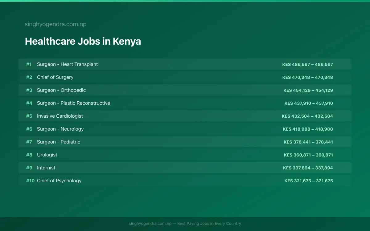 Highest Paying Jobs in Healthcare in Kenya 2026 Highest Paying Jobs in Healthcare in Kenya 2026 | SalaryPedia by Singh Yogendra