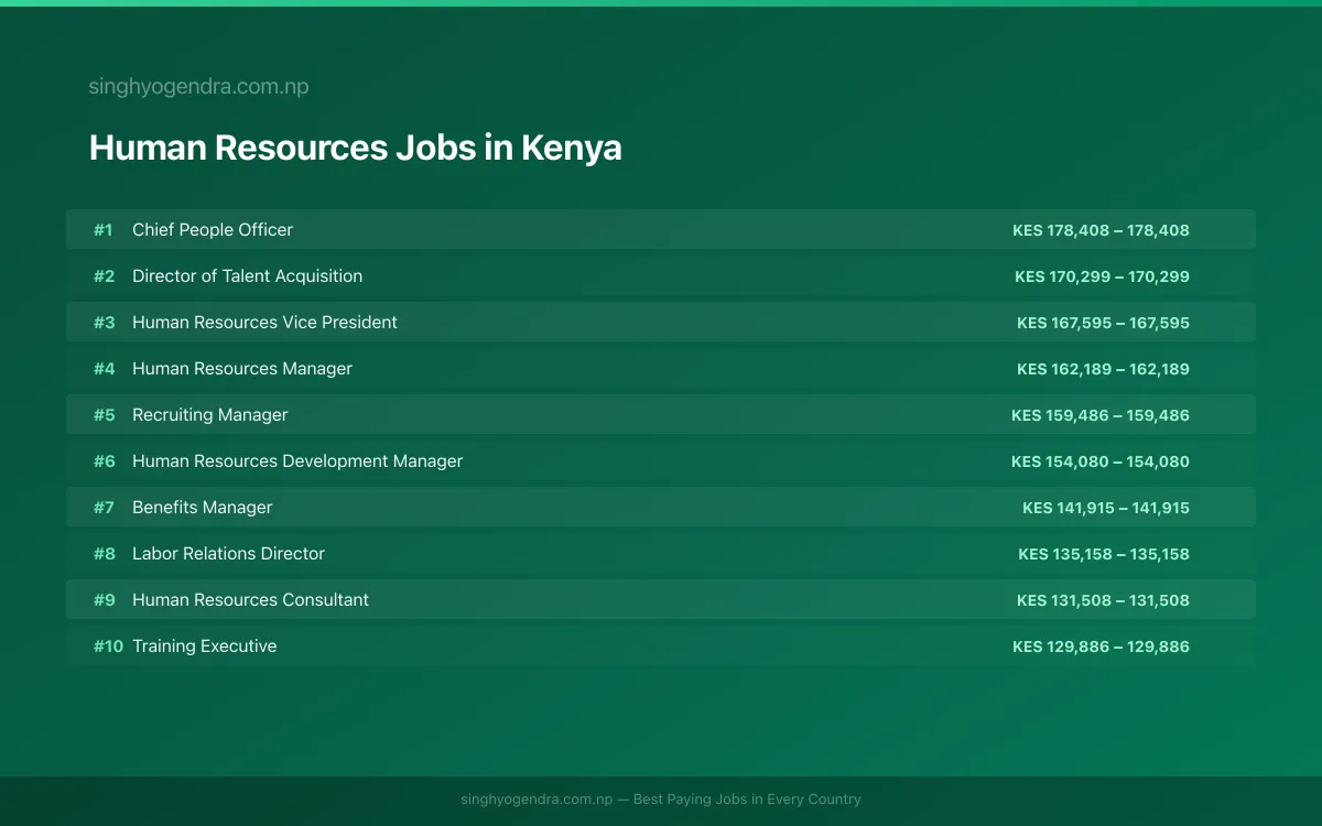 Highest Paying Jobs in Human Resources in Kenya 2026 Highest Paying Jobs in Human Resources in Kenya 2026 | SalaryPedia by Singh Yogendra