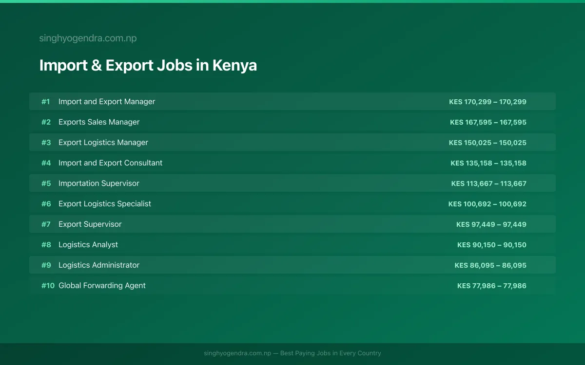 Highest Paying Jobs in Import & Export in Kenya 2026 Highest Paying Jobs in Import & Export in Kenya 2026 | SalaryPedia by Singh Yogendra
