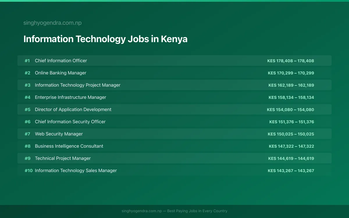 Highest Paying Jobs in Information Technology in Kenya 2026 Highest Paying Jobs in Information Technology in Kenya 2026 | SalaryPedia by Singh Yogendra