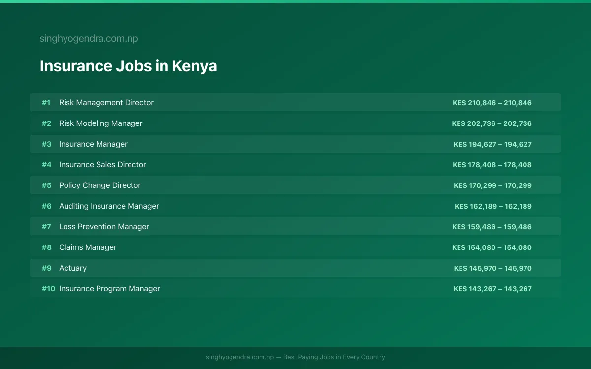 Highest Paying Jobs in Insurance in Kenya 2026 Highest Paying Jobs in Insurance in Kenya 2026 | SalaryPedia by Singh Yogendra