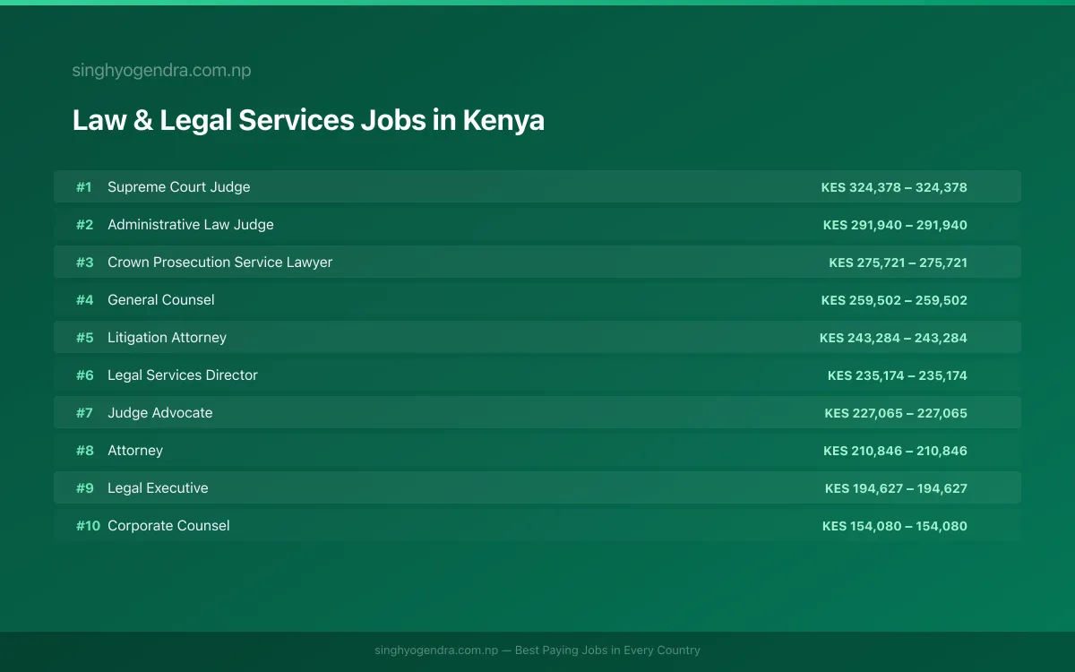 Highest Paying Jobs in Law & Legal Services in Kenya 2026 Highest Paying Jobs in Law & Legal Services in Kenya 2026 | SalaryPedia by Singh Yogendra