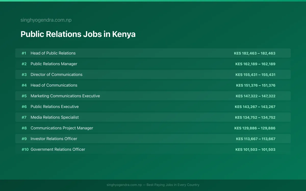 Highest Paying Jobs in Public Relations in Kenya 2026 Highest Paying Jobs in Public Relations in Kenya 2026 | SalaryPedia by Singh Yogendra