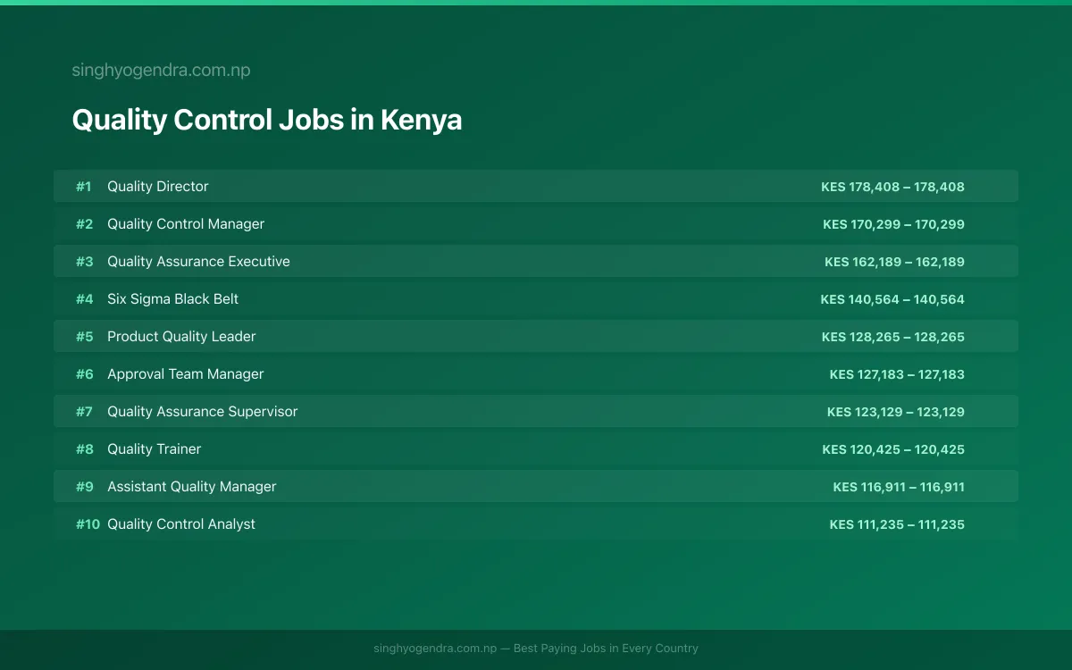 Highest Paying Jobs in Quality Control in Kenya 2026 Highest Paying Jobs in Quality Control in Kenya 2026 | SalaryPedia by Singh Yogendra