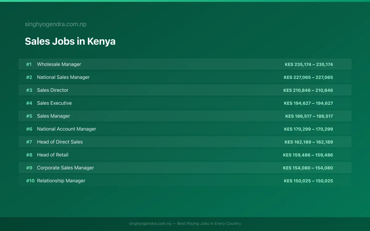 Highest Paying Jobs in Sales in Kenya 2026 Highest Paying Jobs in Sales in Kenya 2026 | SalaryPedia by Singh Yogendra