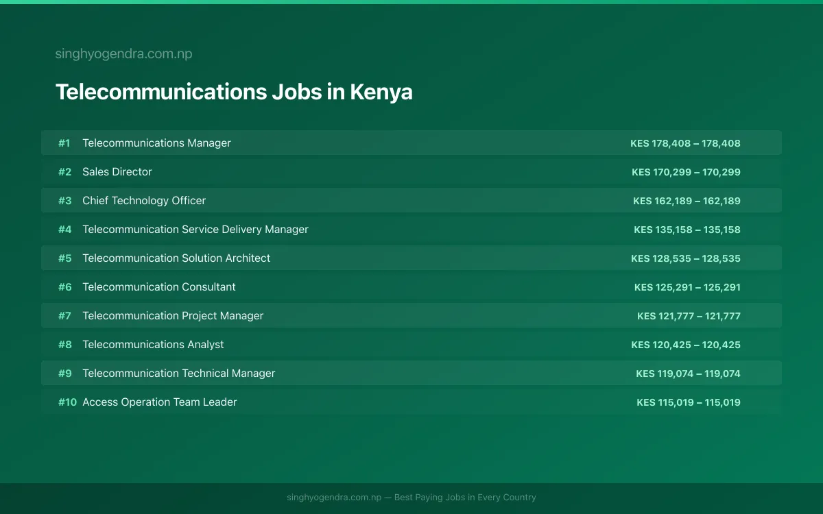 Highest Paying Jobs in Telecommunications in Kenya 2026 Highest Paying Jobs in Telecommunications in Kenya 2026 | SalaryPedia by Singh Yogendra