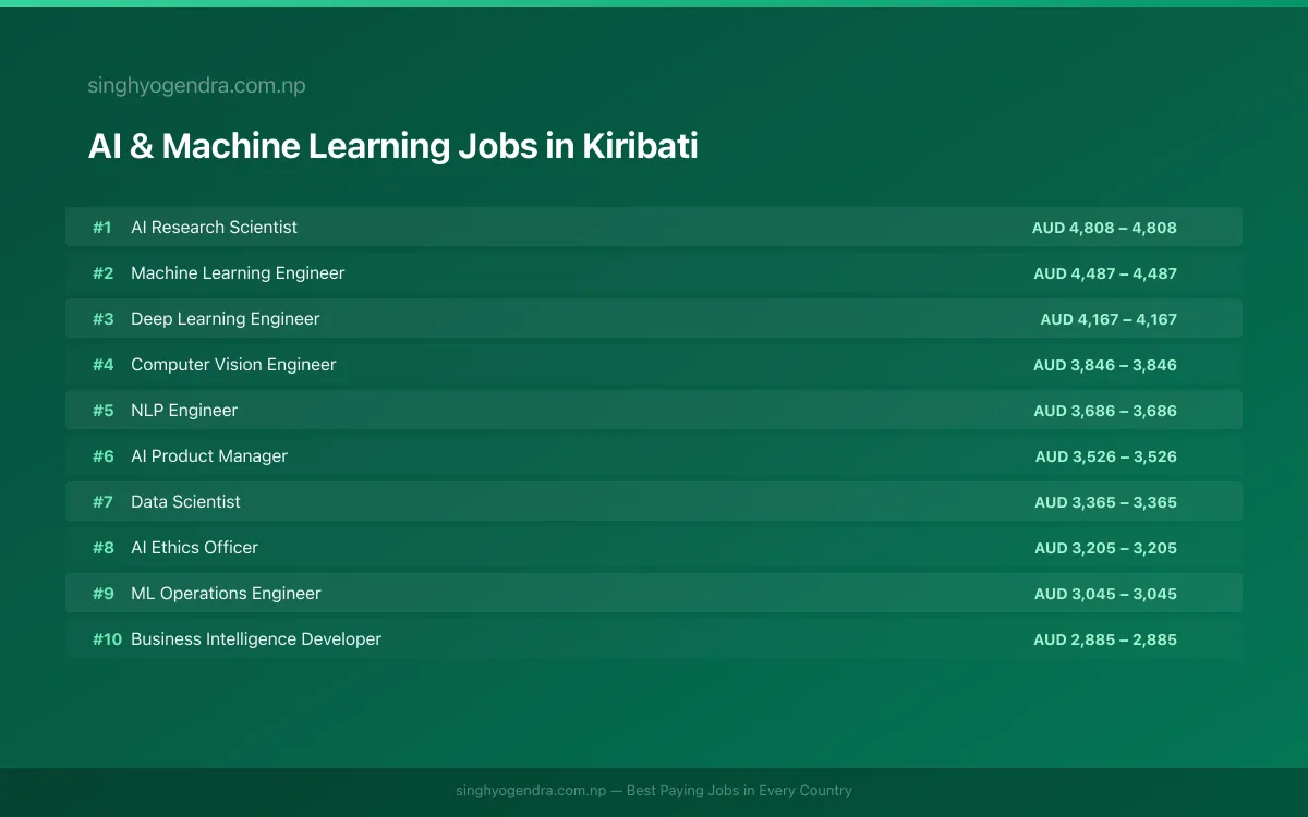 Highest Paying Jobs in AI & Machine Learning in Kiribati 2026 Highest Paying Jobs in AI & Machine Learning in Kiribati 2026 | SalaryPedia by Singh Yogendra