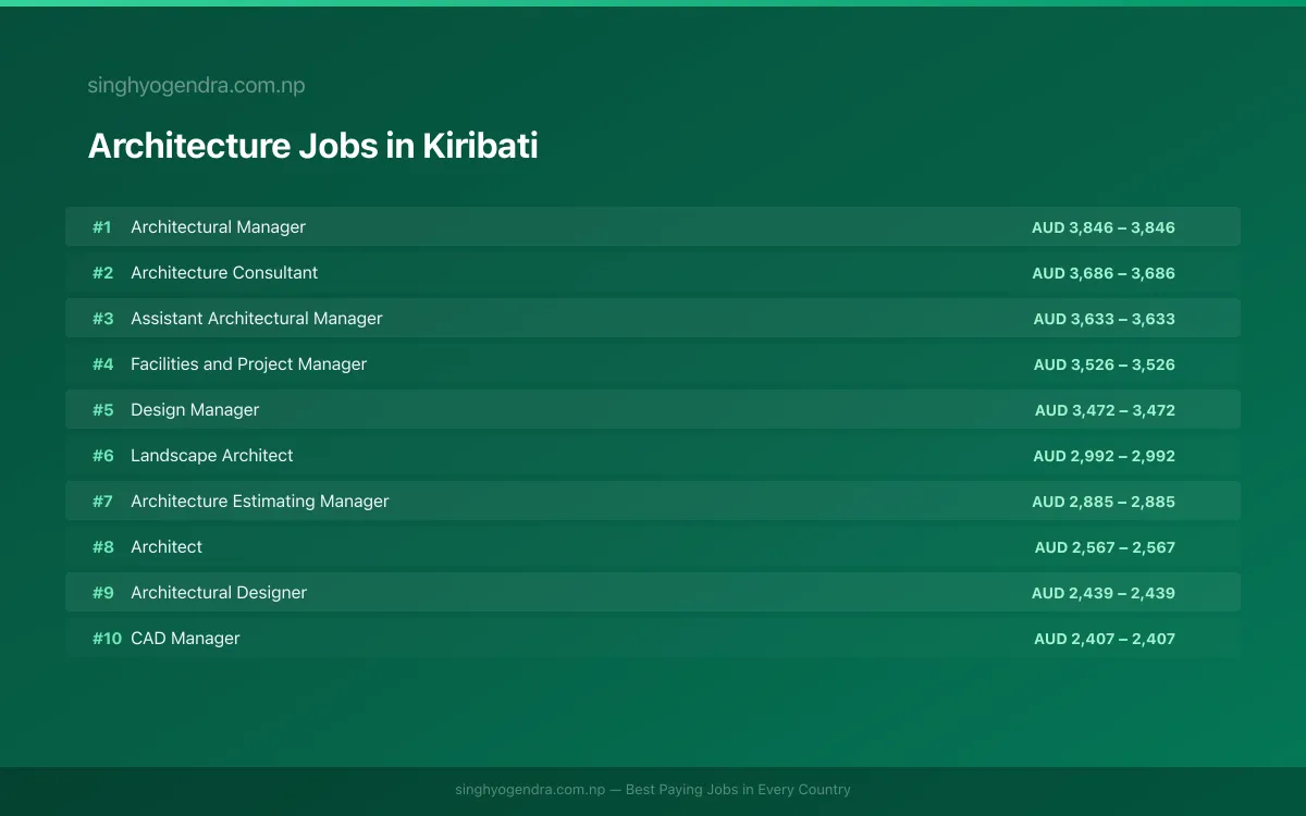 Highest Paying Jobs in Architecture in Kiribati 2026 Highest Paying Jobs in Architecture in Kiribati 2026 | SalaryPedia by Singh Yogendra
