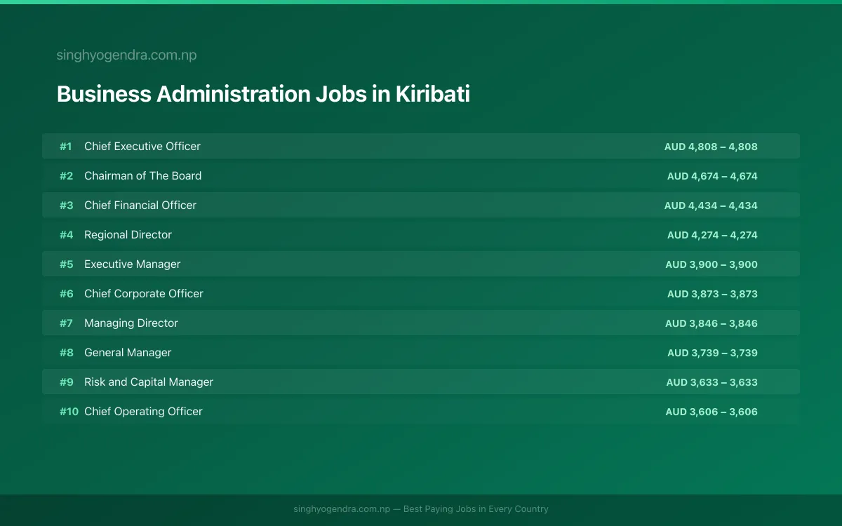 Highest Paying Jobs in Business Administration in Kiribati 2026 Highest Paying Jobs in Business Administration in Kiribati 2026 | SalaryPedia by Singh Yogendra