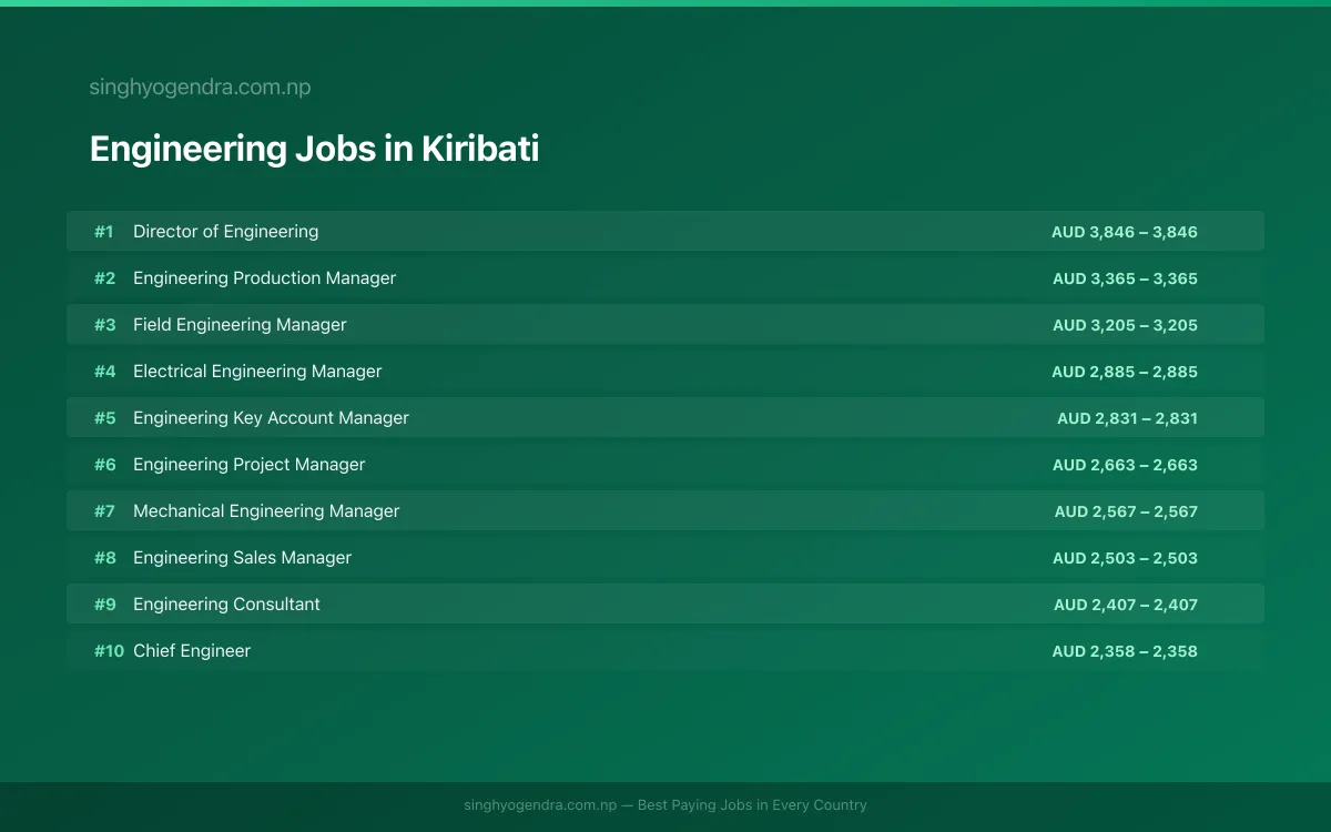 Highest Paying Jobs in Engineering in Kiribati 2026 Highest Paying Jobs in Engineering in Kiribati 2026 | SalaryPedia by Singh Yogendra