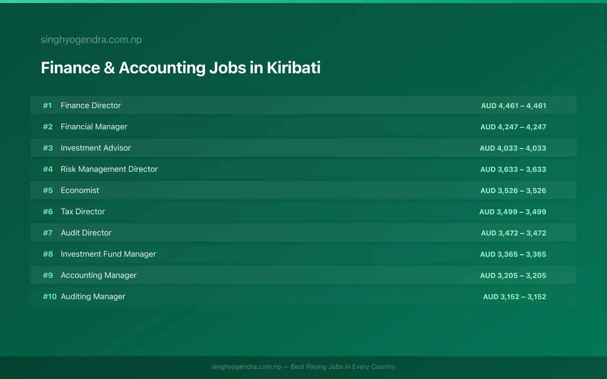 Highest Paying Jobs in Finance & Accounting in Kiribati 2026 Highest Paying Jobs in Finance & Accounting in Kiribati 2026 | SalaryPedia by Singh Yogendra