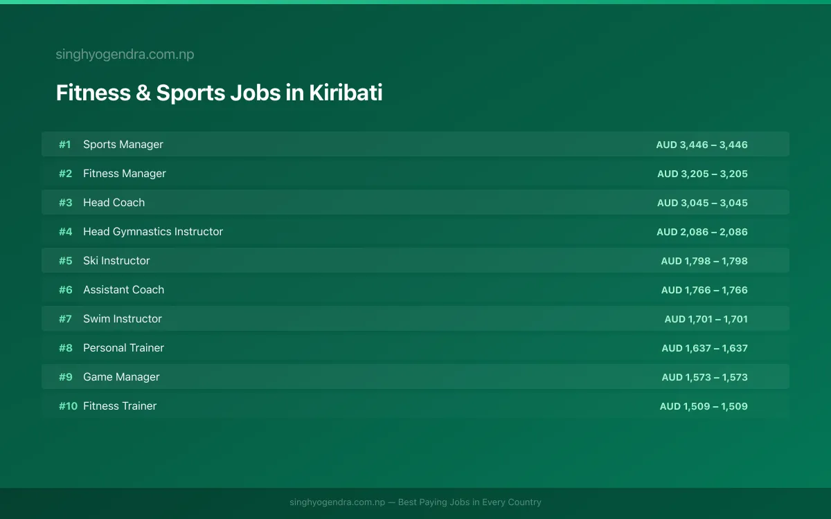 Highest Paying Jobs in Fitness & Sports in Kiribati 2026 Highest Paying Jobs in Fitness & Sports in Kiribati 2026 | SalaryPedia by Singh Yogendra