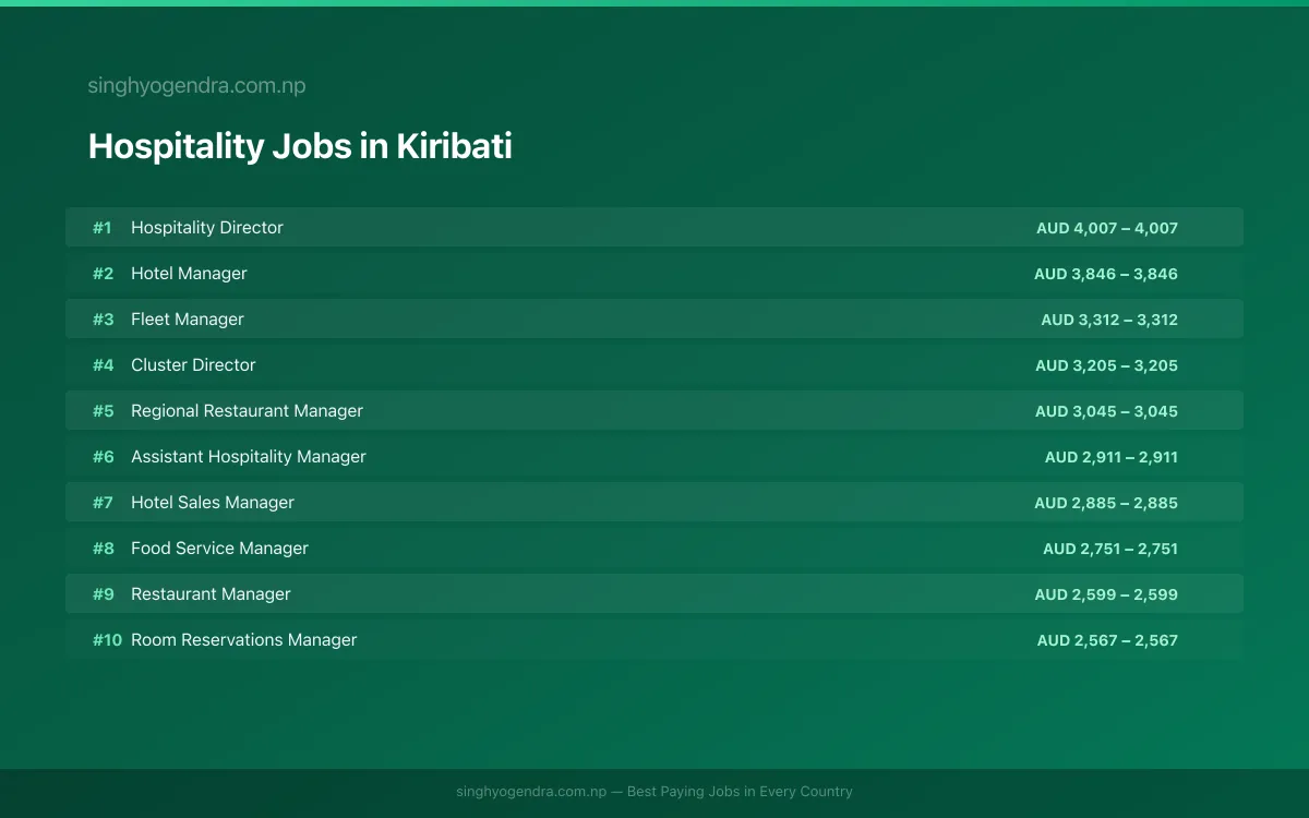 Highest Paying Jobs in Hospitality in Kiribati 2026 Highest Paying Jobs in Hospitality in Kiribati 2026 | SalaryPedia by Singh Yogendra
