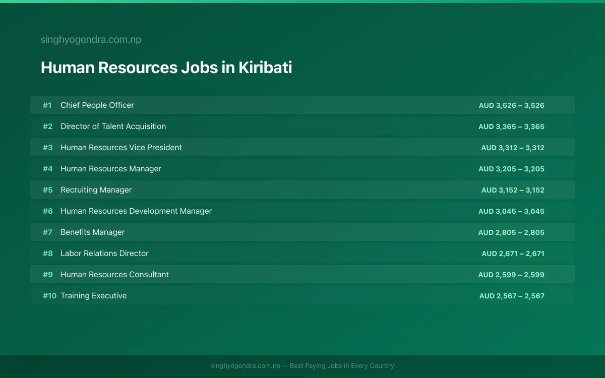 Highest Paying Jobs in Human Resources in Kiribati 2026 Highest Paying Jobs in Human Resources in Kiribati 2026 | SalaryPedia by Singh Yogendra