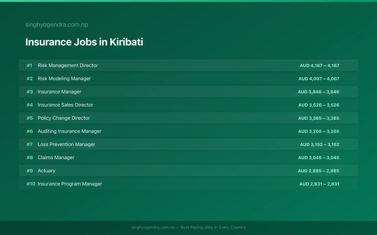 Highest Paying Jobs in Insurance in Kiribati 2026 Highest Paying Jobs in Insurance in Kiribati 2026 | SalaryPedia by Singh Yogendra