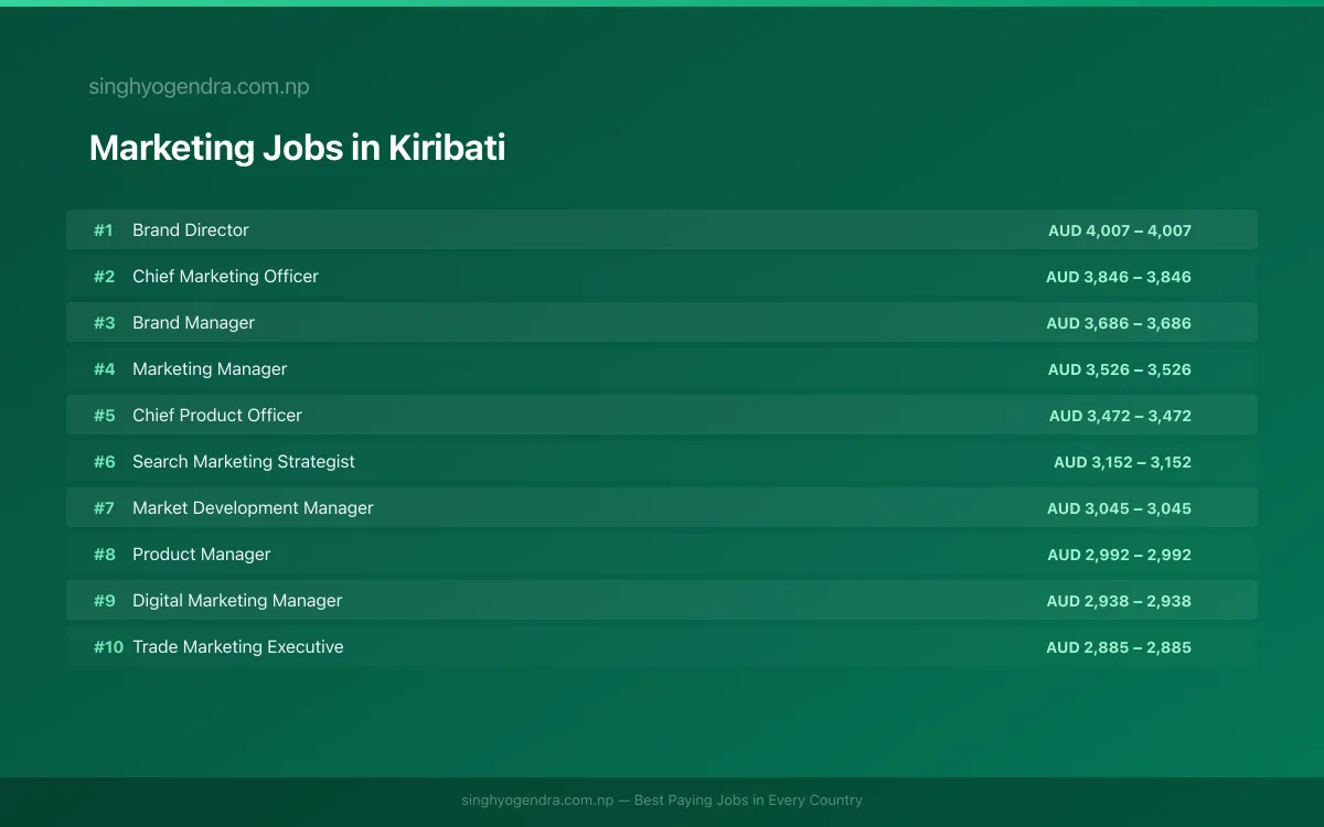 Highest Paying Jobs in Marketing in Kiribati 2026 Highest Paying Jobs in Marketing in Kiribati 2026 | SalaryPedia by Singh Yogendra