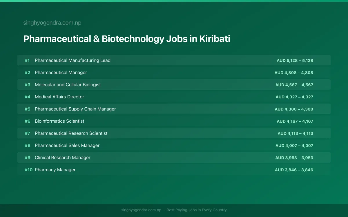 Highest Paying Jobs in Pharmaceutical & Biotechnology in Kiribati 2026 Highest Paying Jobs in Pharmaceutical & Biotechnology in Kiribati 2026 | SalaryPedia by Singh Yogendra