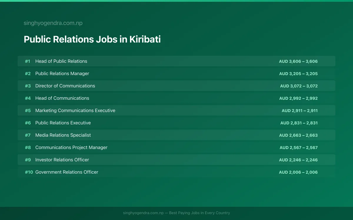 Highest Paying Jobs in Public Relations in Kiribati 2026 Highest Paying Jobs in Public Relations in Kiribati 2026 | SalaryPedia by Singh Yogendra