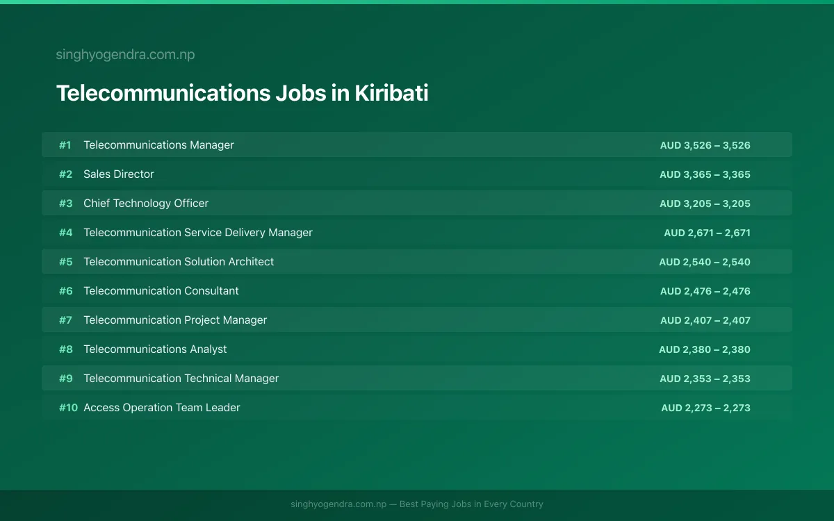 Highest Paying Jobs in Telecommunications in Kiribati 2026 Highest Paying Jobs in Telecommunications in Kiribati 2026 | SalaryPedia by Singh Yogendra