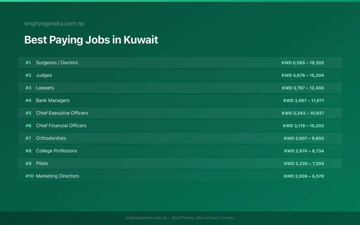 Highest paying jobs and salary data for Kuwait Best paying jobs in Kuwait — top careers and salaries | SalaryPedia by Singh Yogendra