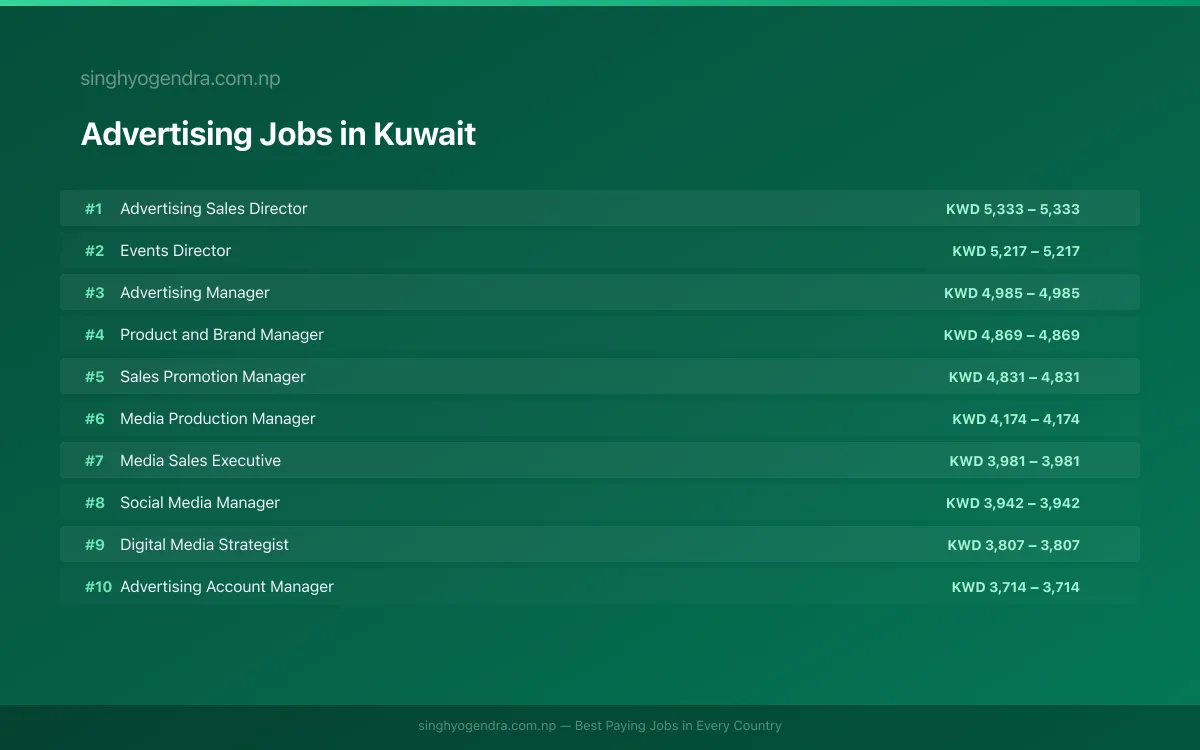 Highest Paying Jobs in Advertising in Kuwait 2026 Highest Paying Jobs in Advertising in Kuwait 2026 | SalaryPedia by Singh Yogendra