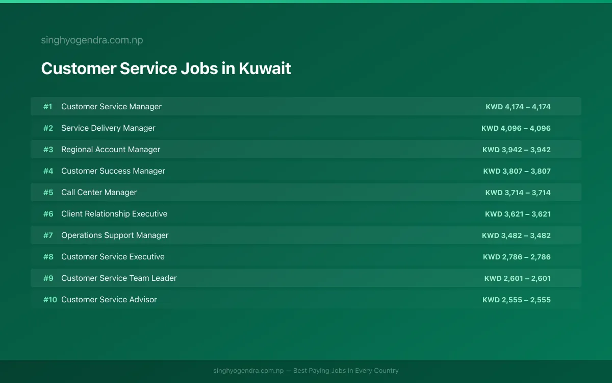 Highest Paying Jobs in Customer Service in Kuwait 2026 Highest Paying Jobs in Customer Service in Kuwait 2026 | SalaryPedia by Singh Yogendra