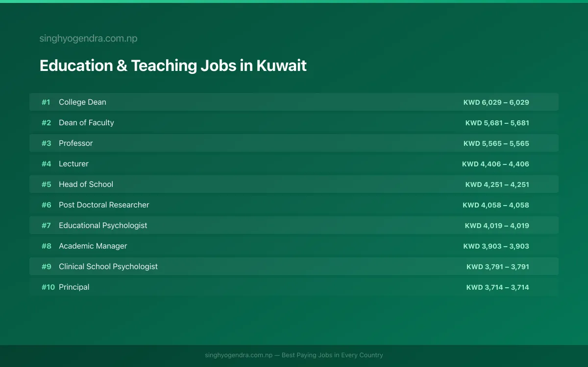 Highest Paying Jobs in Education & Teaching in Kuwait 2026 Highest Paying Jobs in Education & Teaching in Kuwait 2026 | SalaryPedia by Singh Yogendra