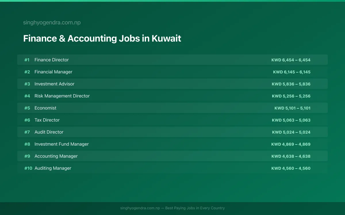 Highest Paying Jobs in Finance & Accounting in Kuwait 2026 Highest Paying Jobs in Finance & Accounting in Kuwait 2026 | SalaryPedia by Singh Yogendra