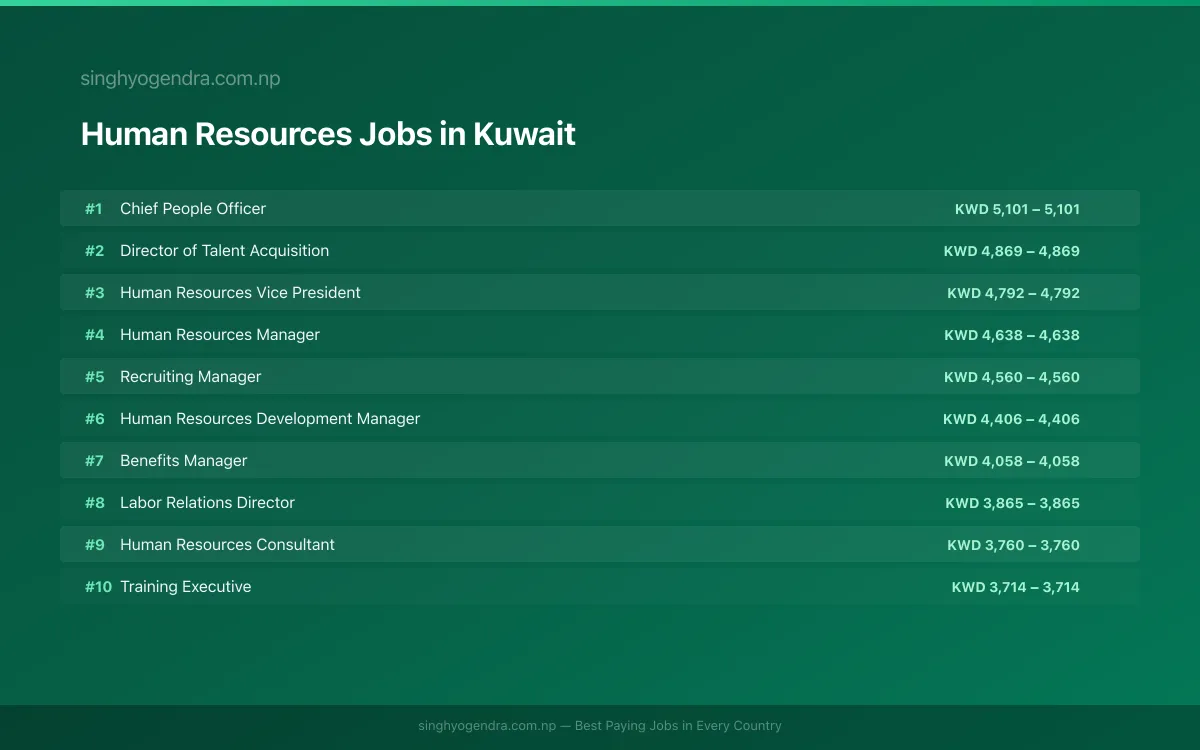 Highest Paying Jobs in Human Resources in Kuwait 2026 Highest Paying Jobs in Human Resources in Kuwait 2026 | SalaryPedia by Singh Yogendra