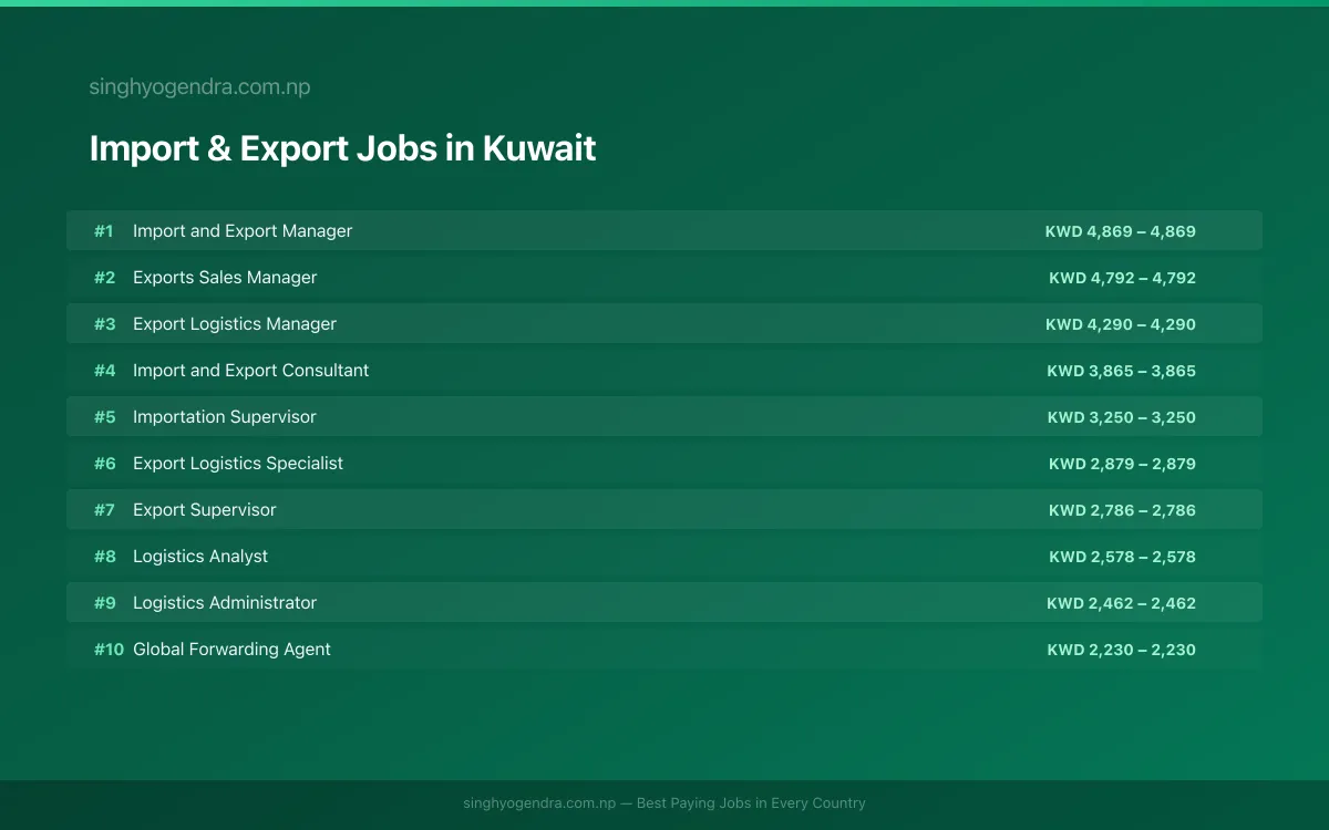 Highest Paying Jobs in Import & Export in Kuwait 2026 Highest Paying Jobs in Import & Export in Kuwait 2026 | SalaryPedia by Singh Yogendra