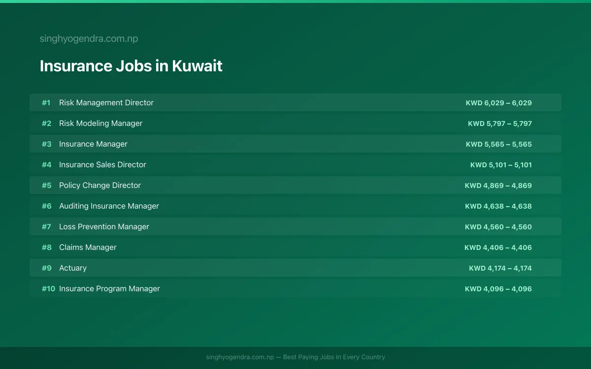 Highest Paying Jobs in Insurance in Kuwait 2026 Highest Paying Jobs in Insurance in Kuwait 2026 | SalaryPedia by Singh Yogendra