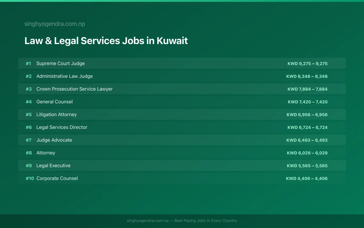 Highest Paying Jobs in Law & Legal Services in Kuwait 2026 Highest Paying Jobs in Law & Legal Services in Kuwait 2026 | SalaryPedia by Singh Yogendra