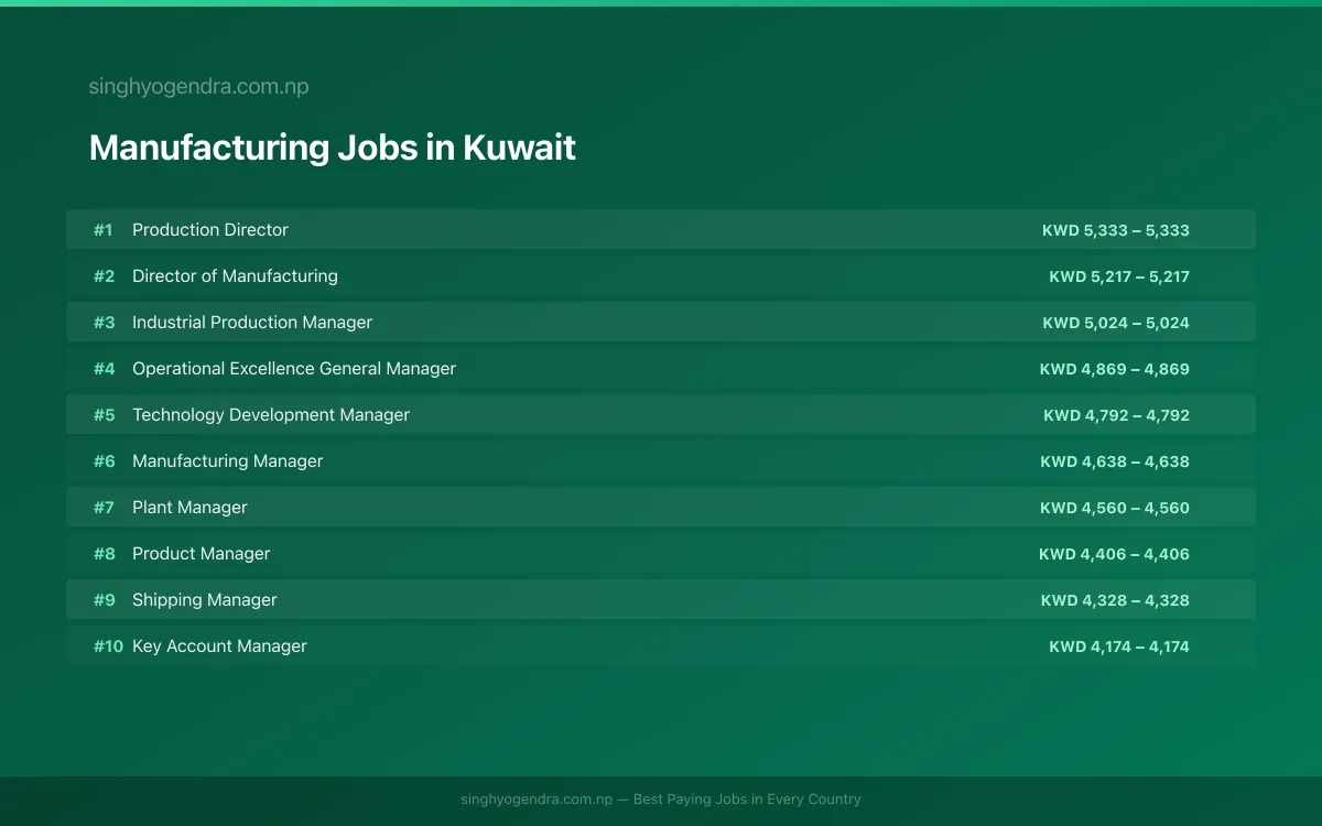 Highest Paying Jobs in Manufacturing in Kuwait 2026 Highest Paying Jobs in Manufacturing in Kuwait 2026 | SalaryPedia by Singh Yogendra