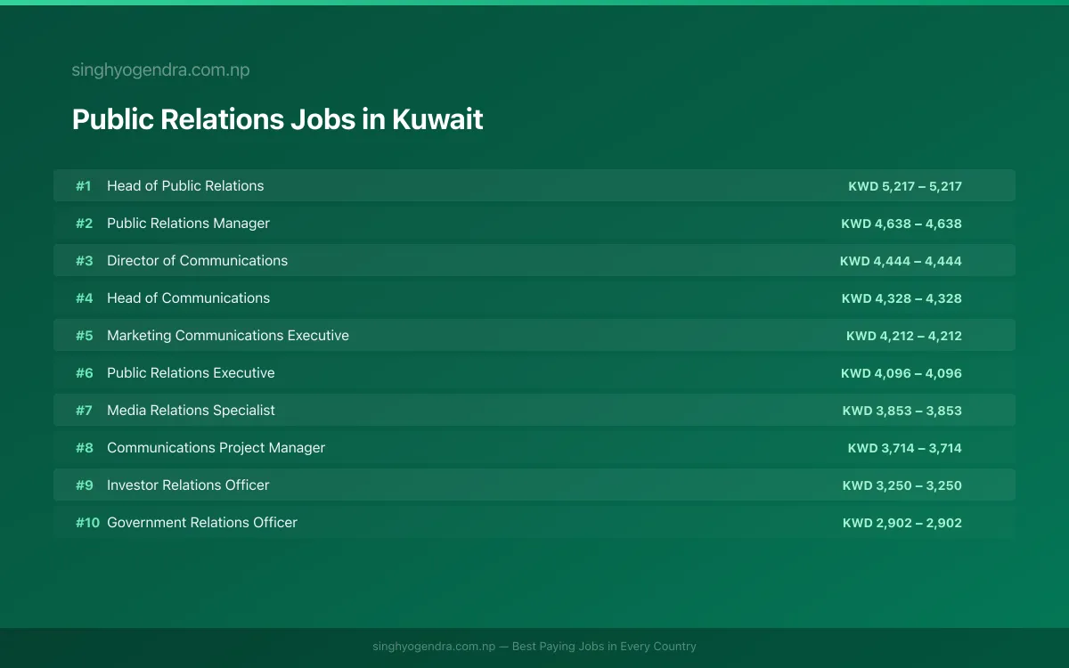 Highest Paying Jobs in Public Relations in Kuwait 2026 Highest Paying Jobs in Public Relations in Kuwait 2026 | SalaryPedia by Singh Yogendra