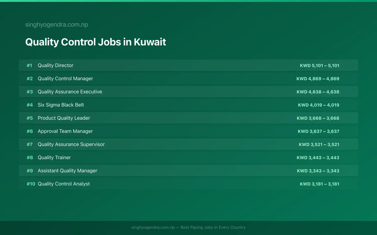 Highest Paying Jobs in Quality Control in Kuwait 2026 Highest Paying Jobs in Quality Control in Kuwait 2026 | SalaryPedia by Singh Yogendra
