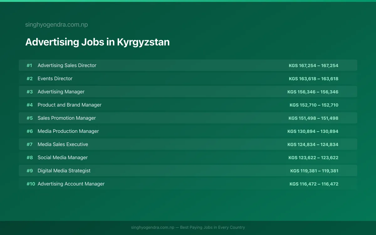 Highest Paying Jobs in Advertising in Kyrgyzstan 2026 Highest Paying Jobs in Advertising in Kyrgyzstan 2026 | SalaryPedia by Singh Yogendra