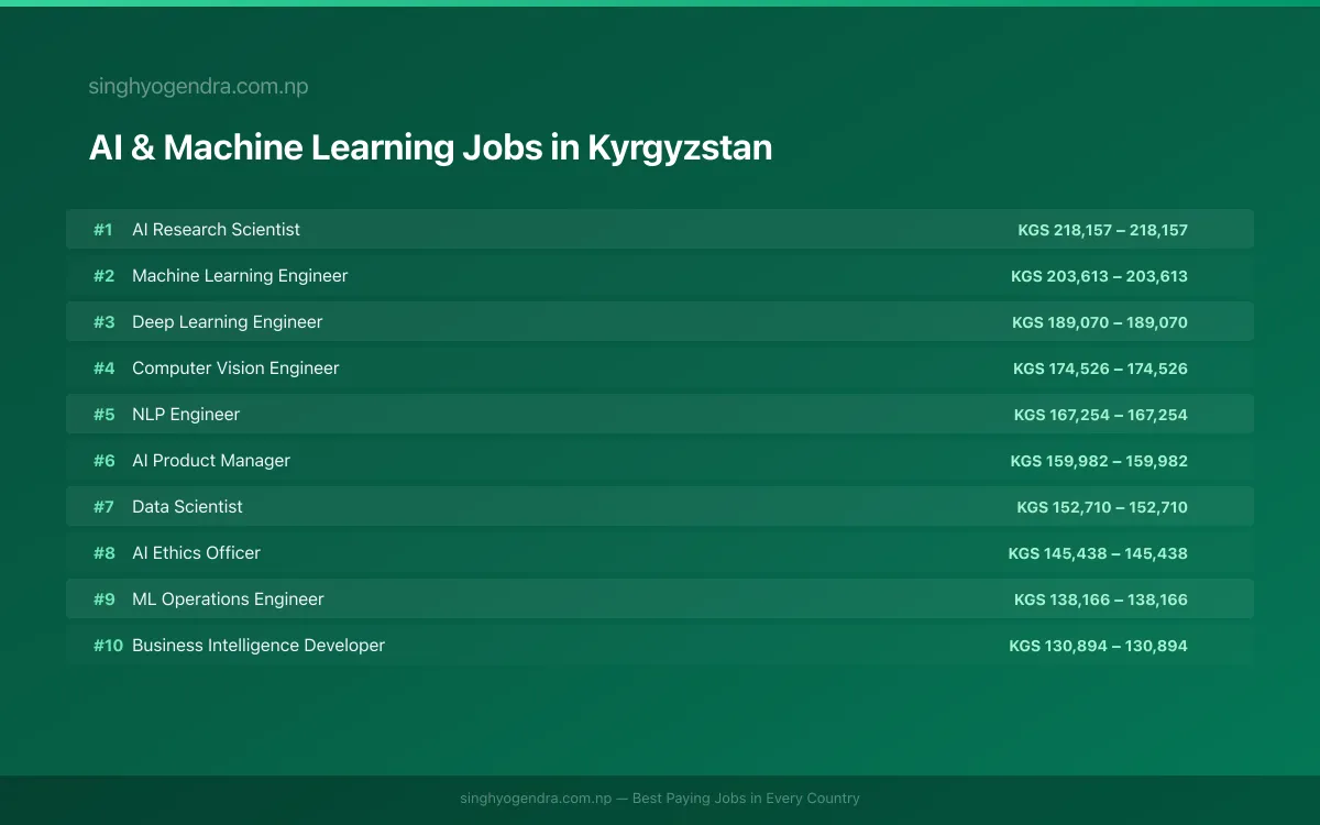 Highest Paying Jobs in AI & Machine Learning in Kyrgyzstan 2026 Highest Paying Jobs in AI & Machine Learning in Kyrgyzstan 2026 | SalaryPedia by Singh Yogendra