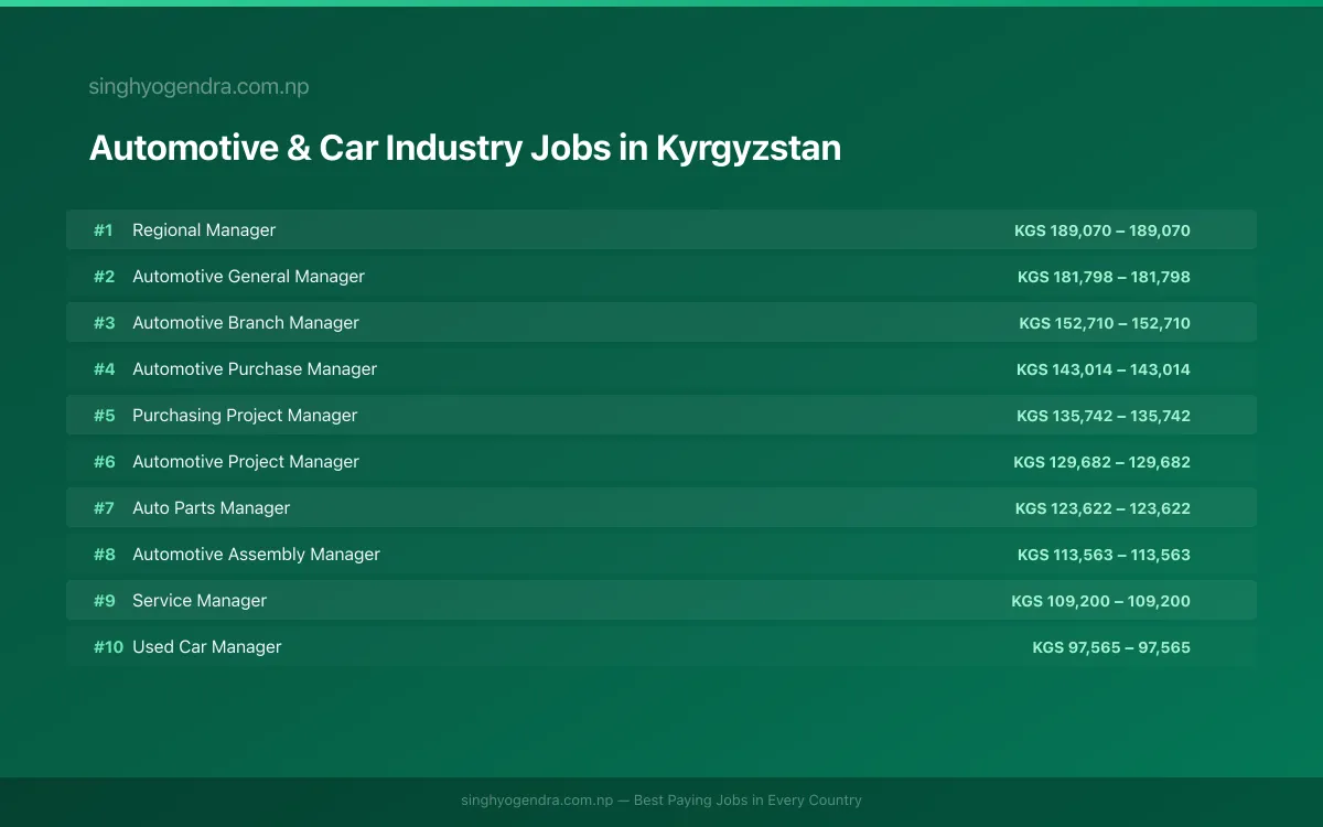 Highest Paying Jobs in Automotive & Car Industry in Kyrgyzstan 2026 Highest Paying Jobs in Automotive & Car Industry in Kyrgyzstan 2026 | SalaryPedia by Singh Yogendra