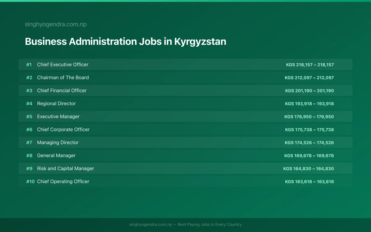Highest Paying Jobs in Business Administration in Kyrgyzstan 2026 Highest Paying Jobs in Business Administration in Kyrgyzstan 2026 | SalaryPedia by Singh Yogendra